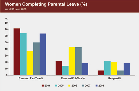 Graph showing proportion of women completing parental leave, according to whether they have resumed work part-time, full-time or have resigned, during the years 2004 to 2008.