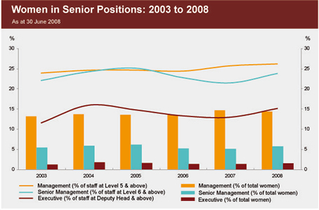 Graph showing the percentage of women employed in senior positions from 2003 to 2008.