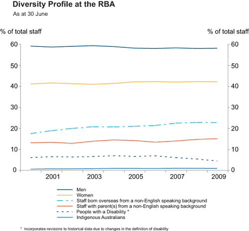 Graph 1: Diversity Profile at the RBA