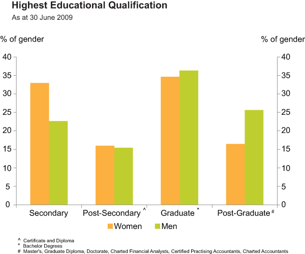 Graph 10: Highest Educational Qualification