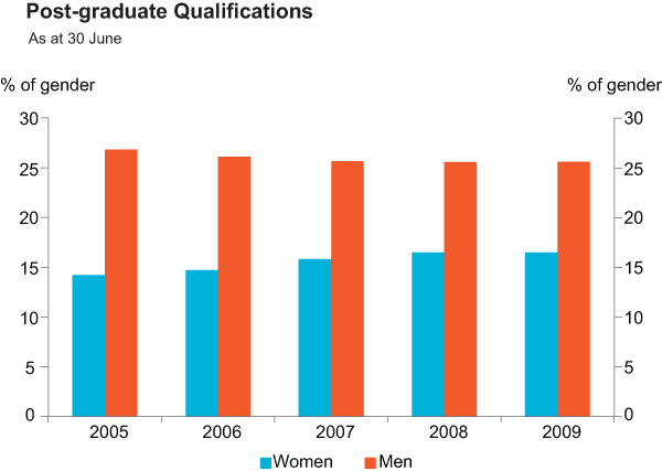 Graph 11: Post-graduate Qualifications