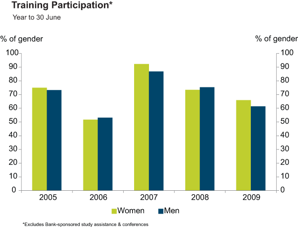 Graph 12: Training Participation