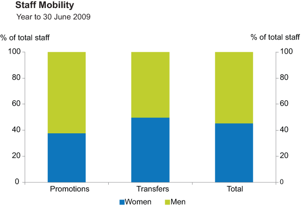 Graph 13: Staff Mobility