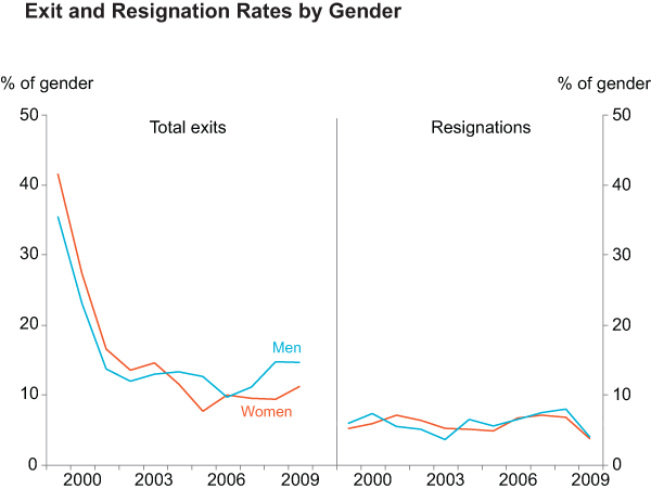 Graph 14: Exit and Resignation Rates by Gender