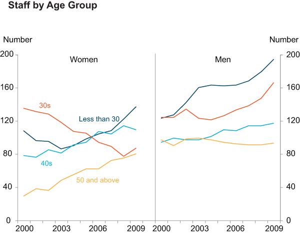 Graph 15: Staff by Age Group