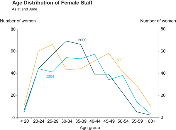 Graph 16: Age Distribution of Female Staff