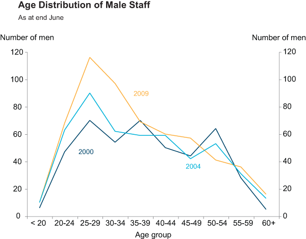 Graph 17: Age Distribution of Male Staff