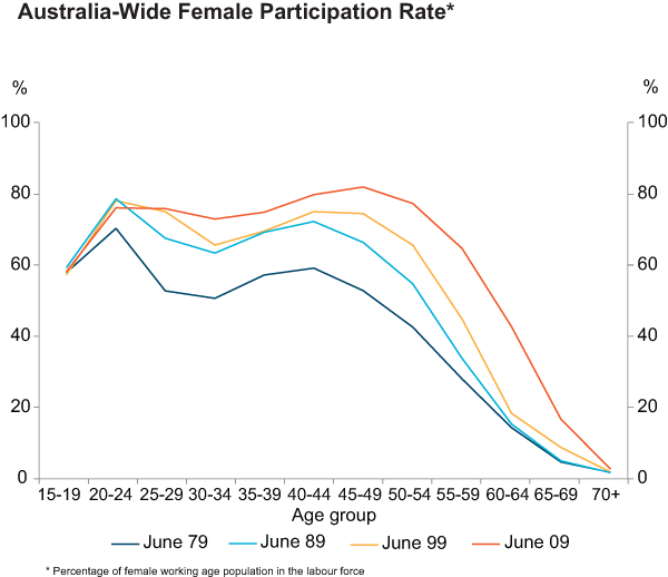 Graph 18: Australia-Wide Female Participation Rate