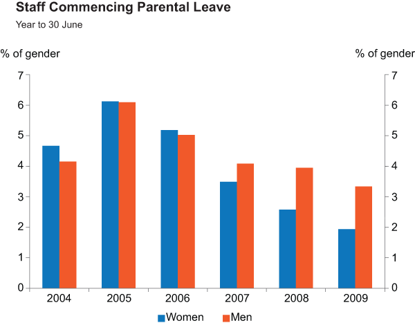 Graph 2: Staff Commencing Parental Leave