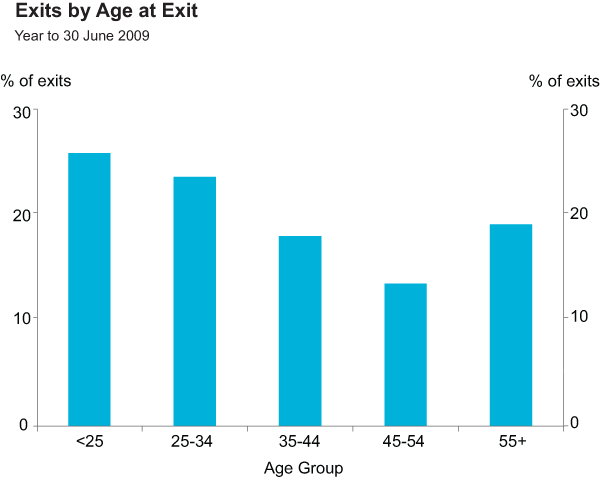 Graph 20: Exits by Age at Exit