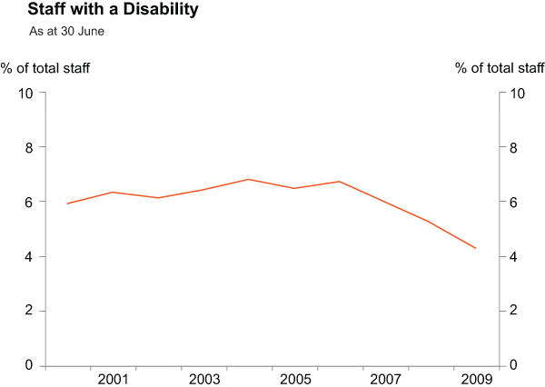 Graph 21: Staff with a Disability