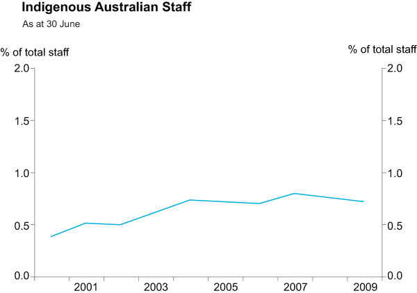 Graph 22: Indigenous Australian Staff