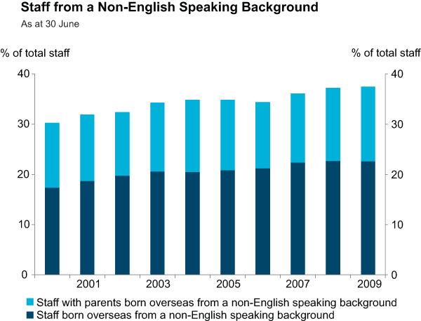 Graph 23: Staff from a Non-English Speaking Background