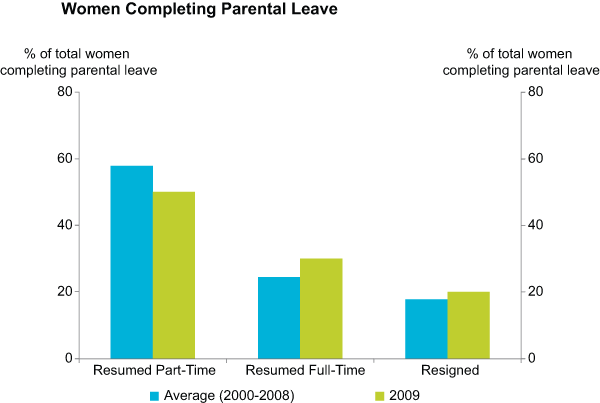 Graph 3: Women Completing Parental Leave