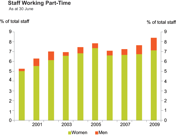 Graph 4: Staff Working Part-Time
