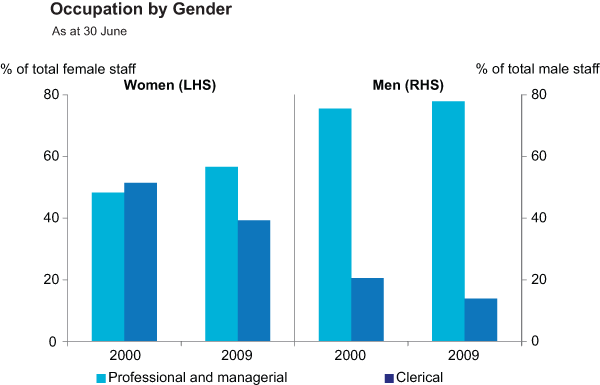 Graph 6: Occupation by Gender