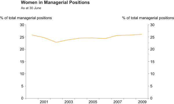 Graph 7: Women in Managerial Positions