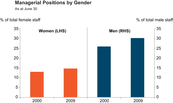 Graph 8: Managerial Positions by Gender