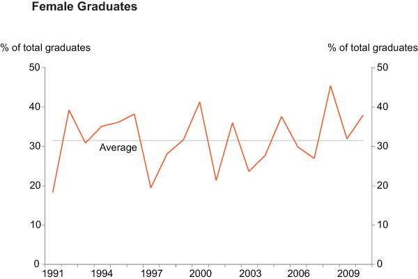 Graph 9: Female Graduates