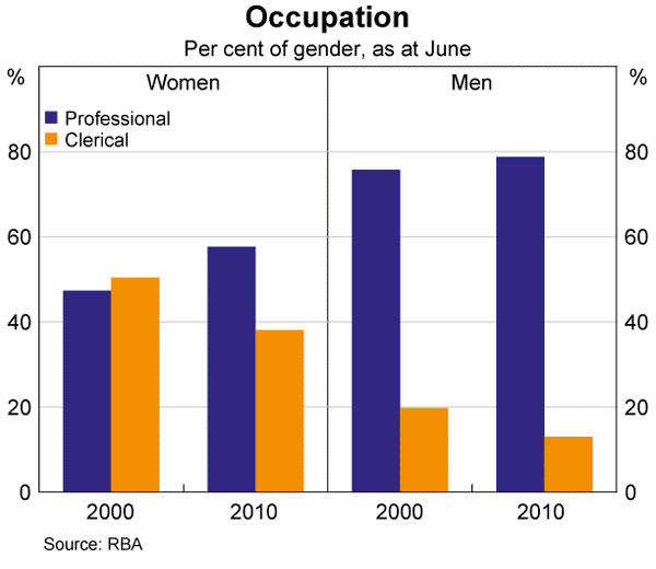 Graph 11: Occupation