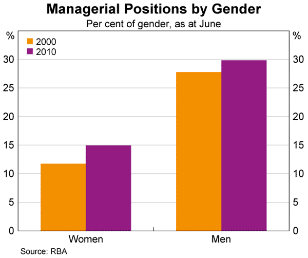 Graph 13: Managerial Positions by Gender