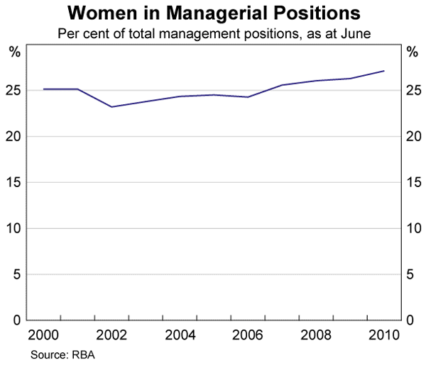 Graph 14: Women in Managerial Positions