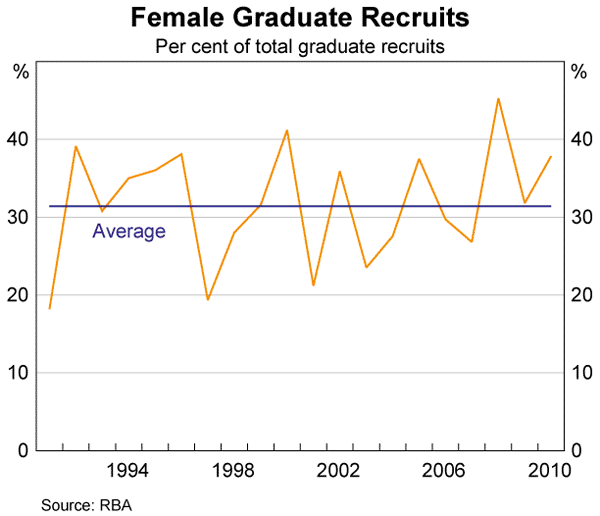 Graph 15: Female Graduate Recruits