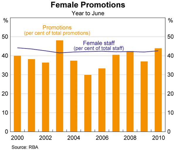 Graph 17: Female Promotions