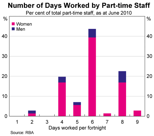 Graph 2: Number of Days Worked by Part-time Staff