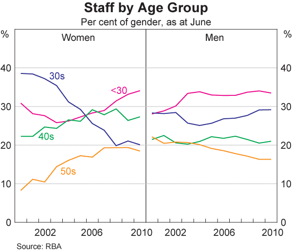 Graph 20: Staff by Age Group