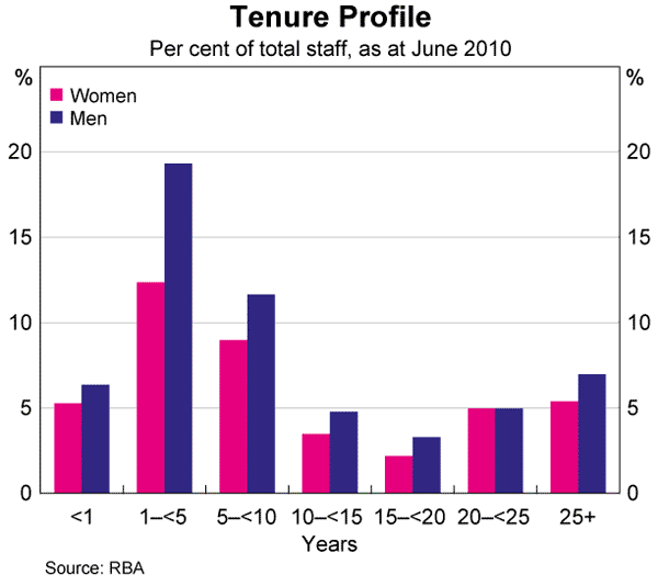 Graph 23: Tenure Profile