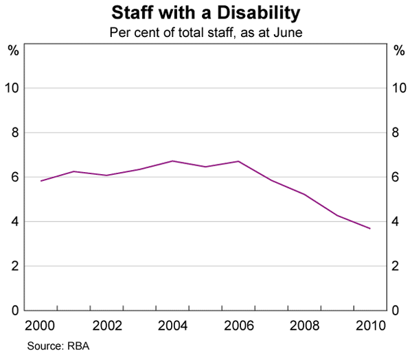 Graph 25: Staff with a Disability