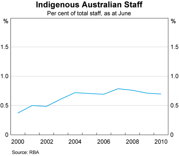 Graph 26: Indigenous Australian Staff