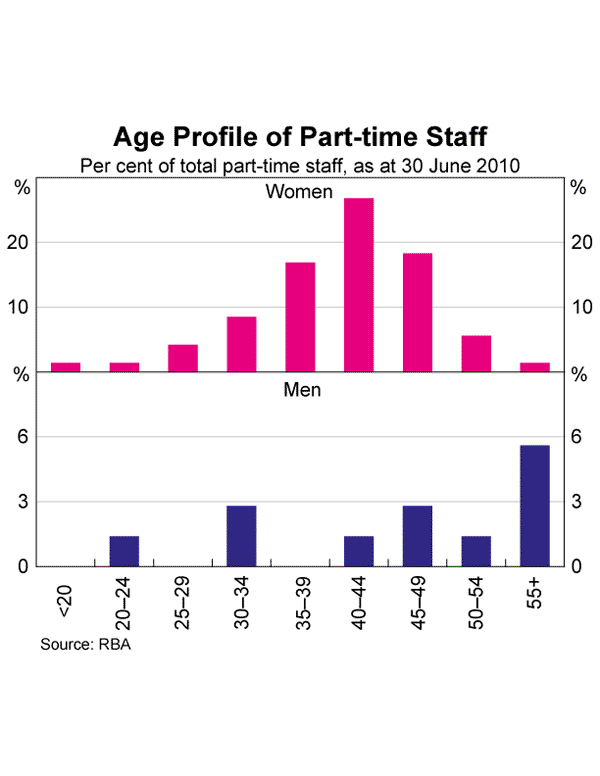 Graph 4: Age Profile of Part-time Staff
