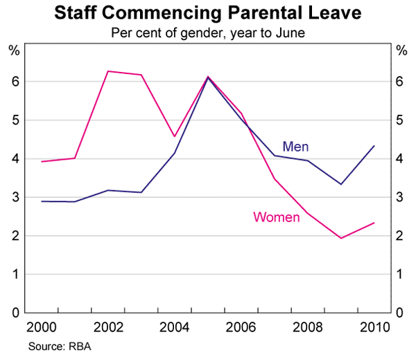 Graph 5: Staff Commencing Parental Leave