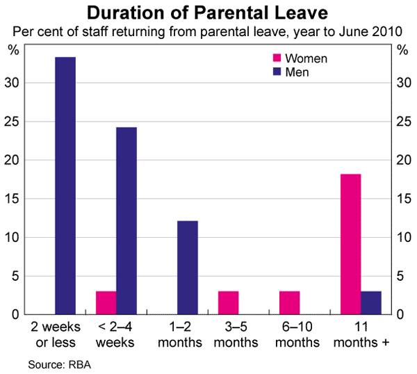 Graph 6: Duration of Parental Leave