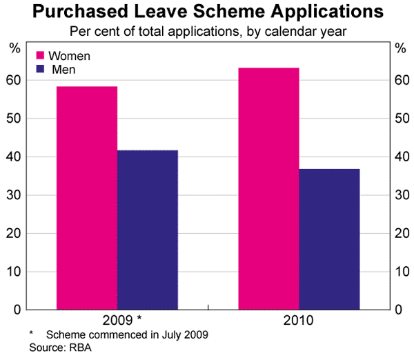 Graph 8: Purchased Leave Scheme Applications