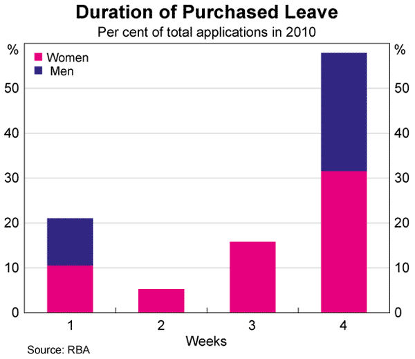 Graph 9: Duration of Purchased Leave