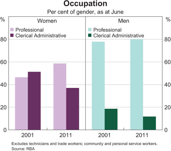 Graph 11: Occupation