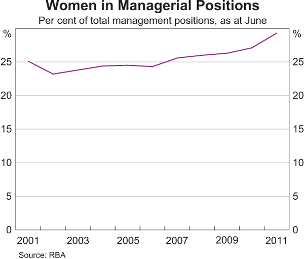 Graph 14: Women in Managerial Positions