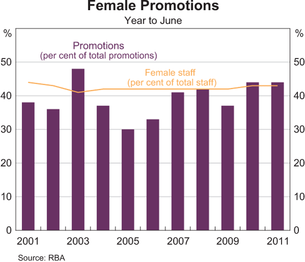 Graph 15: Female Promotions