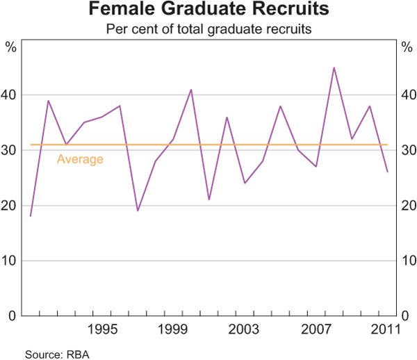 Graph 16: Female Graduate Recruits