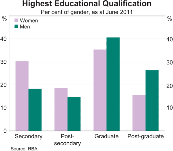 Graph 18: Highest Educational Qualification