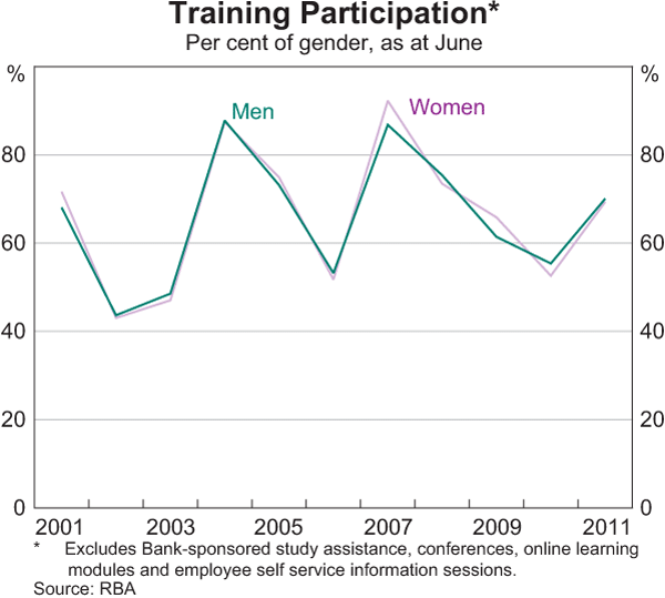 Graph 19: Training Participation