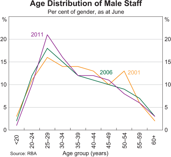 Graph 22: Age Distribution of Male Staff