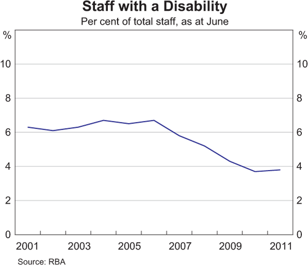 Graph 25: Staff with a Disability