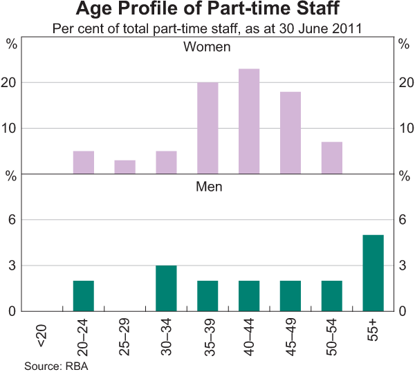 Graph 4: Age Profile of Part-time Staff