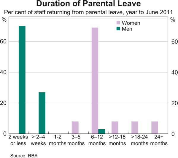 Graph 6: Duration of Parental Leave