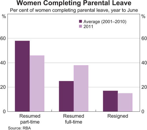 Graph 7: Women Completing Parental Leave