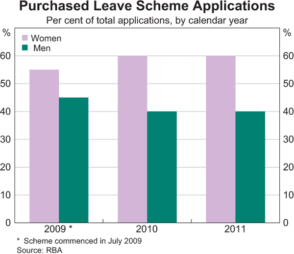 Graph 8: Purchased Leave Scheme Applications